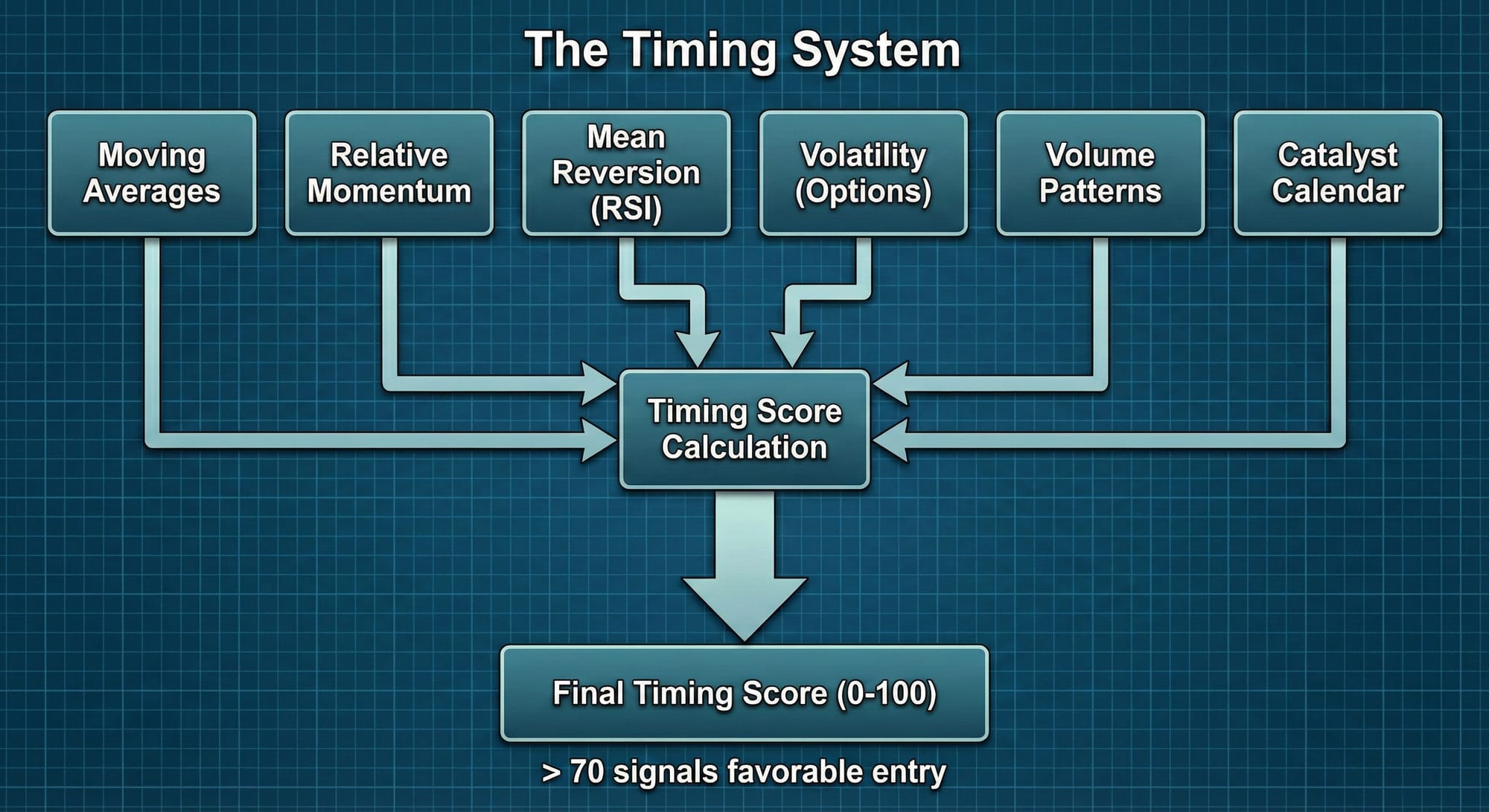 Flowchart of the stock market timing system showing inputs like Moving Averages, RSI, and Volatility feeding into a final Timing Score calculation.