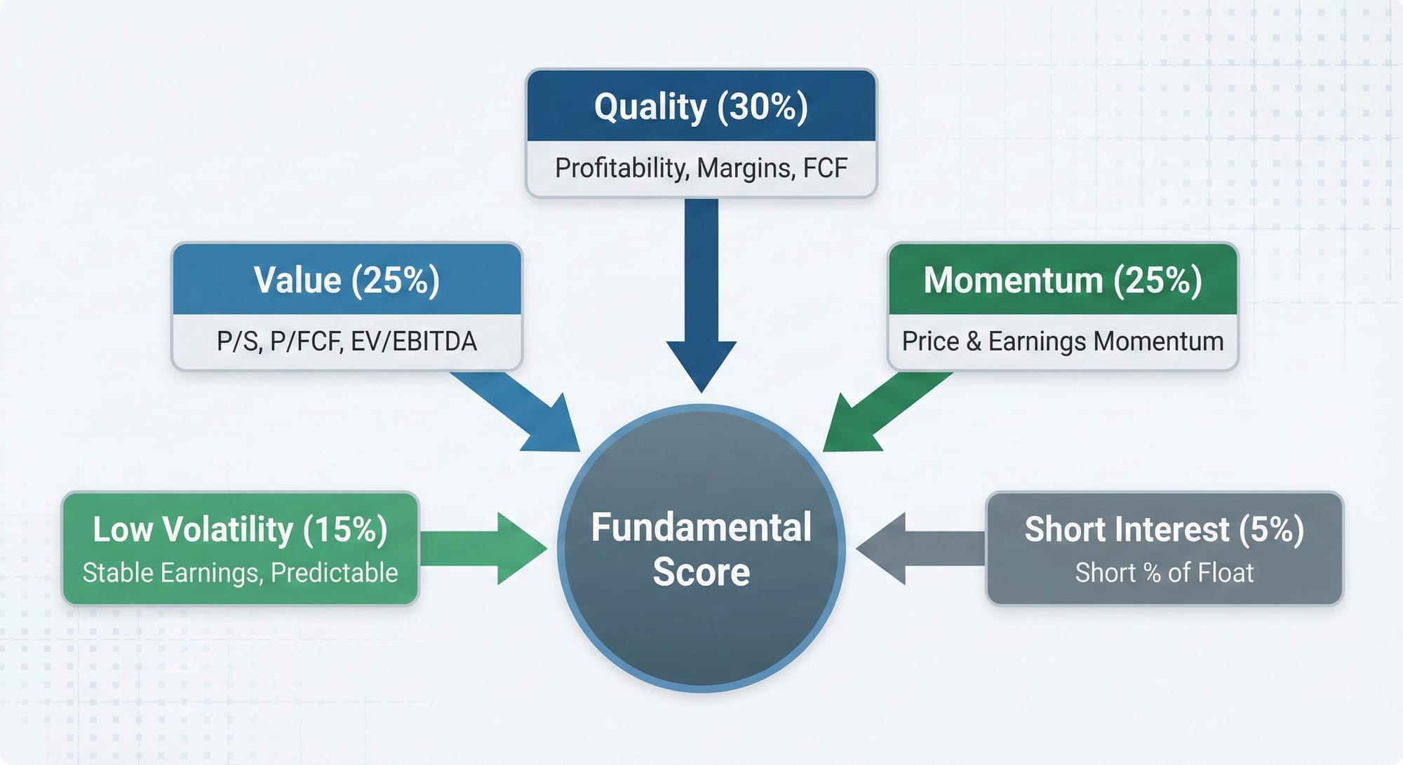 Diagram illustrating the five-factor investment model weights: Quality (30%), Value (25%), Momentum (25%), Low Volatility (15%), and Short Interest (5%).