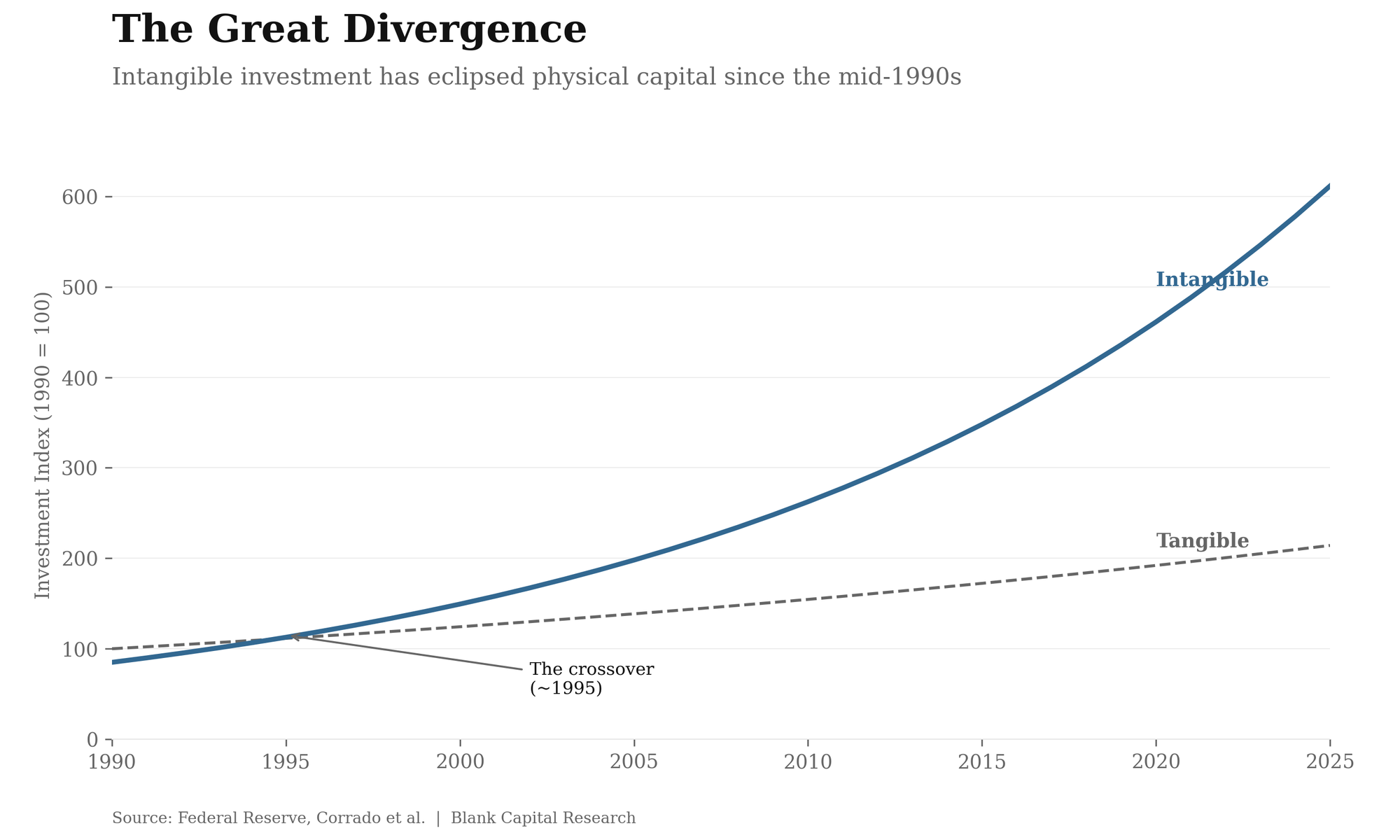Dark mode financial chart titled The Great Divergence showing US investment in Intangible Assets (Software, IP) surpassing Tangible Assets (PPE) in 1995.
