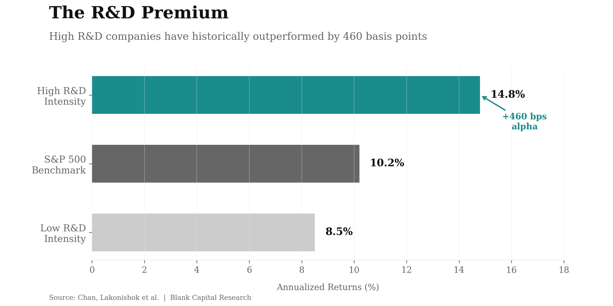 Horizontal bar chart comparing annualized stock returns. High R&D Intensity companies generate 14.8% returns versus 10.2% for the S&P 500, demonstrating the alpha potential of capitalizing R&D.