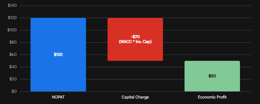 Waterfall chart showing Economic Profit vs Accounting Profit calculation